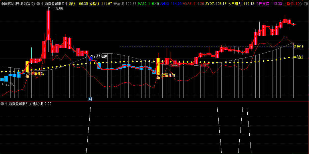 【牛熊操盘导航仪】主图/副图/选股指标，识别走强区域和进出场时机，确定行情的起始与结束！