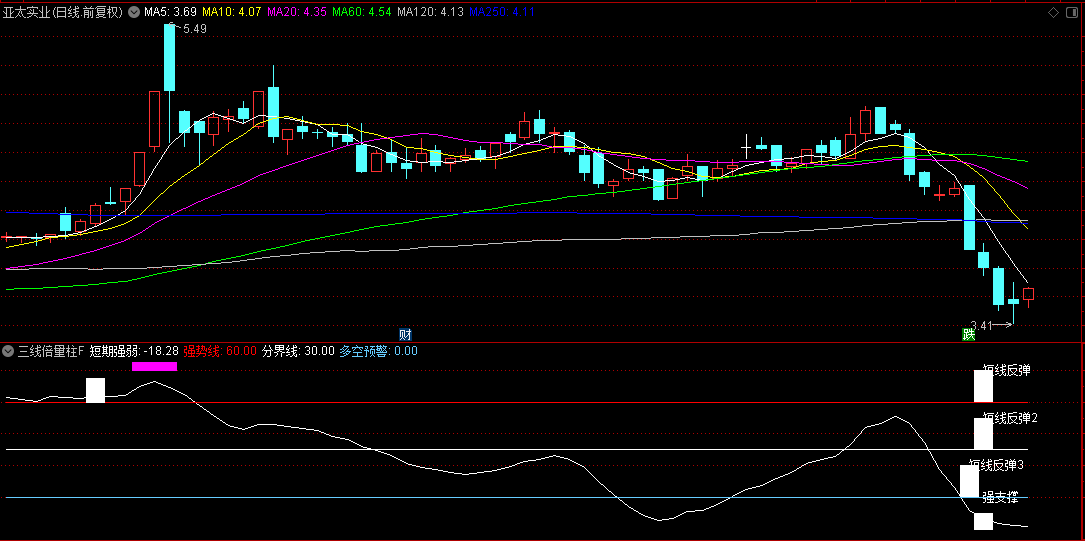 【三线倍量柱】副图/选股利器，洞悉短期市场态势，倍量一现，妖股即出！