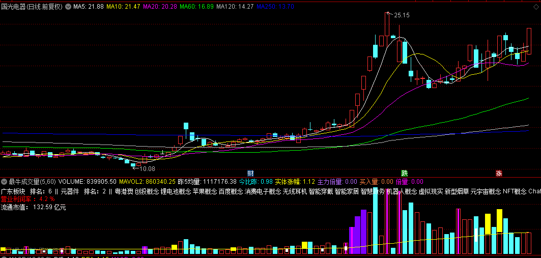【最牛成交量】副图指标，低位黄紫柱是起爆信号，捕捉妖股起点的新视角