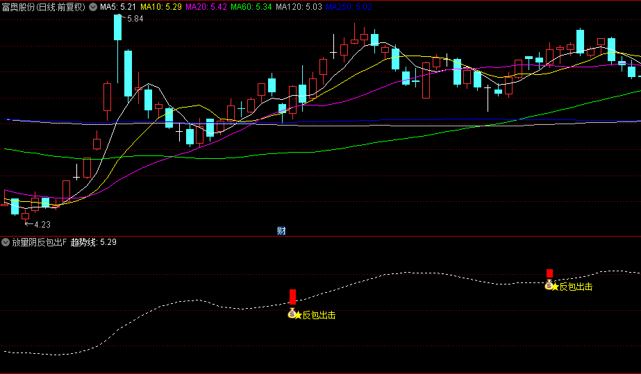 【放量阴反包出击】副图/选股指标，反包突破形态识别，股市接力操作的利器！