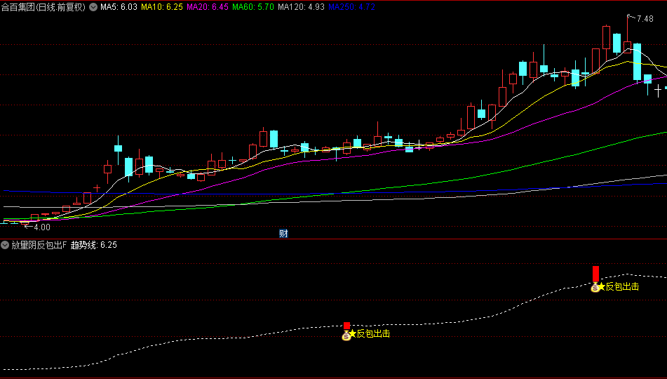 【放量阴反包出击】副图/选股指标，反包突破形态识别，股市接力操作的利器！