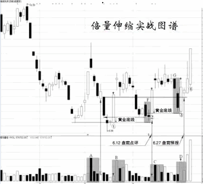 收藏必备【凹底倍量伸缩战法】副图/选股指标，附带战法原理讲解，伏击涨停胜率极高！