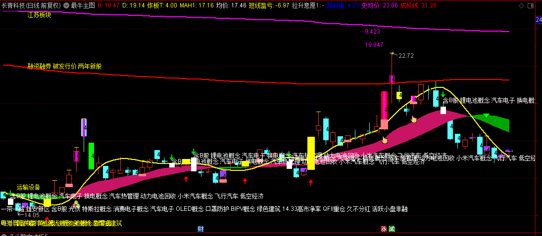 【最牛主图】主图指标，高手一看就明白背后逻辑，通常只看红转蓝最强势区间