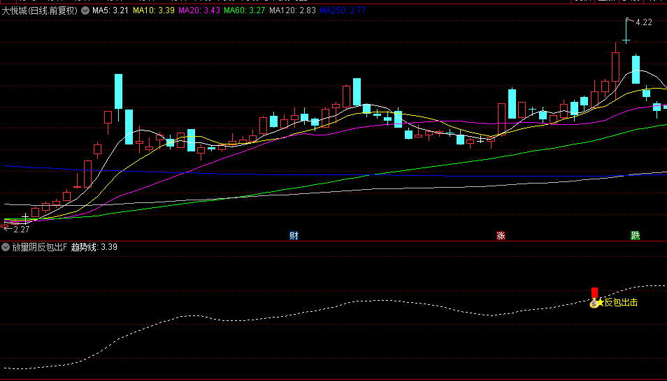 【放量阴反包出击】副图/选股指标，反包突破形态识别，股市接力操作的利器！