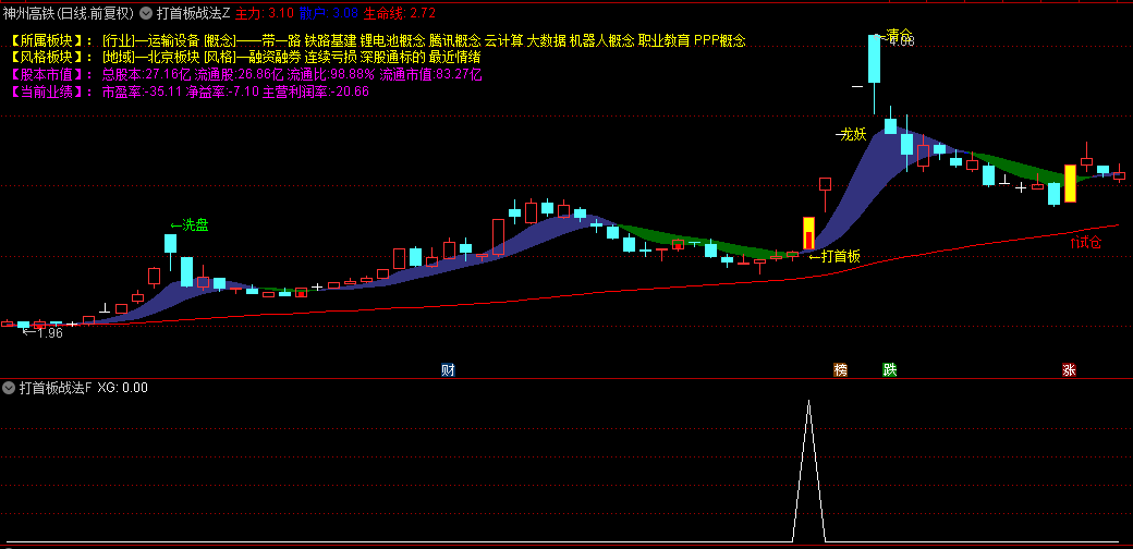 今选【打首板战法】主图副图与选股指标，标注多种关键信号，捕捉趋势中的龙头妖股启动时机！