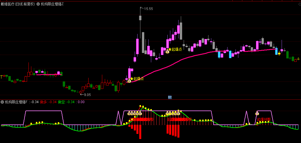 【机构跟庄增强版】主图/副图/选股指标，波段战法，伏击龙头起爆点！