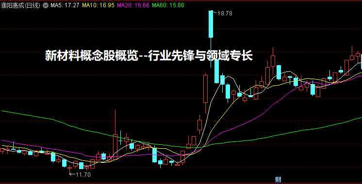 新材料概念股概览--行业先锋与领域专长