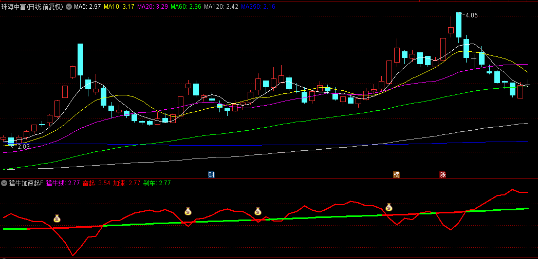 发现一个能捉大牛的【猛牛加速起】副图/选股指标，轻松捕捉A股大牛股，附带用法介绍！