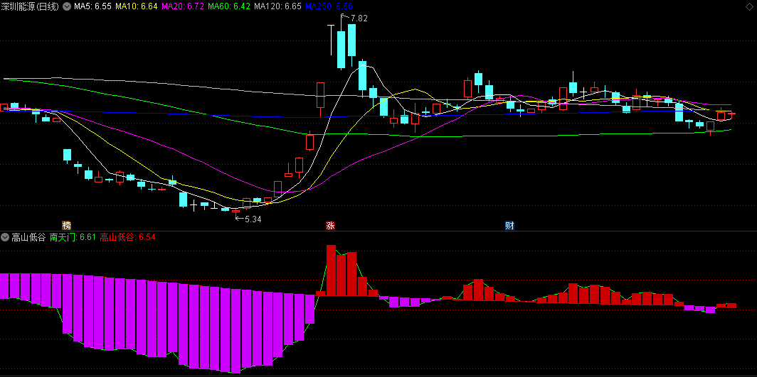 同花顺高山低谷副图指标 绿线上穿红线出现红柱关注 源码 效果图