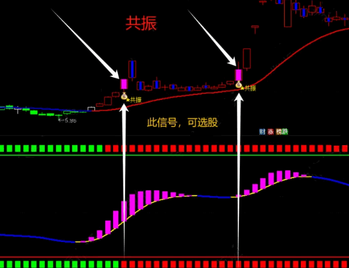 【强势上扬共振】主图/副图/选股指标，区别不同周期的趋势，捕捉强势上涨信号