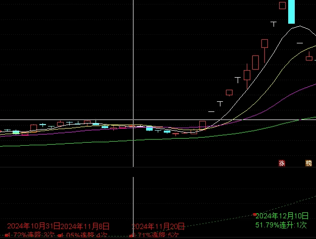 最直观的【股东变化人数】副图指标，实时更新，只要上市公司公布，就立即显示最新数据！