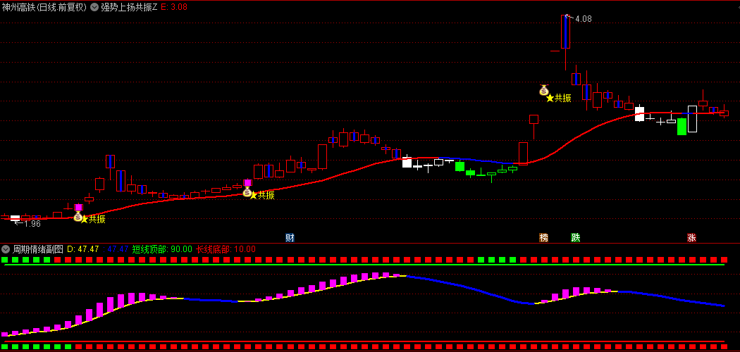 【强势上扬共振】主图/副图/选股指标，区别不同周期的趋势，捕捉强势上涨信号