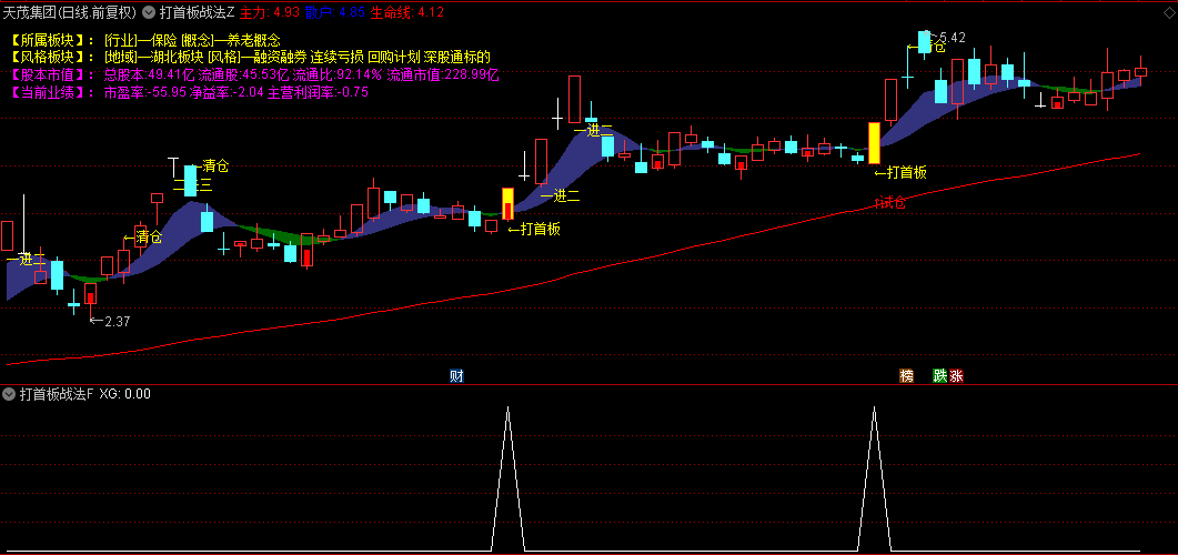 今选【打首板战法】主图副图与选股指标，标注多种关键信号，捕捉趋势中的龙头妖股启动时机！