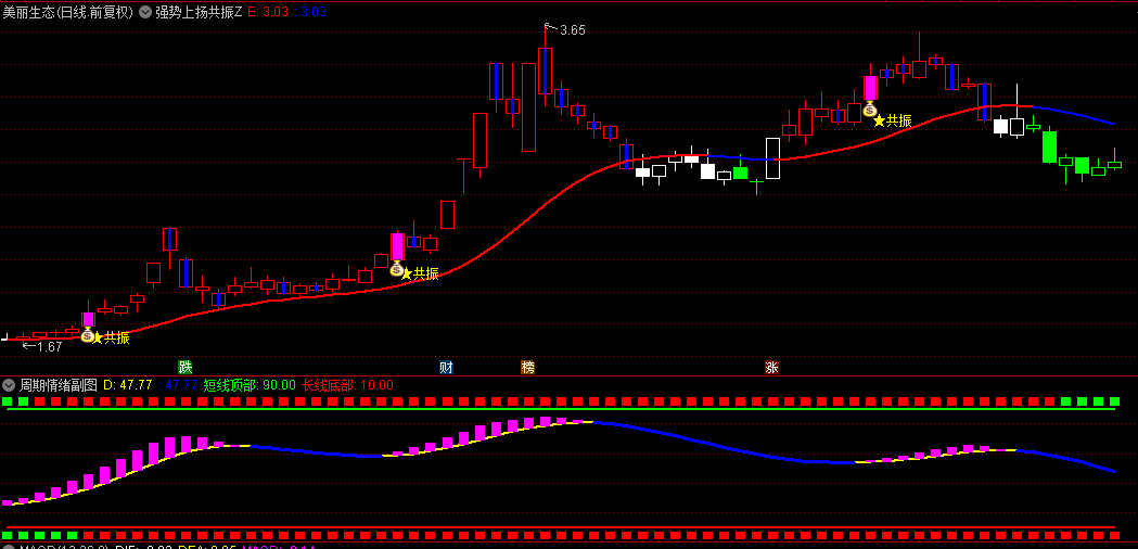 【强势上扬共振】主图/副图/选股指标，区别不同周期的趋势，捕捉强势上涨信号