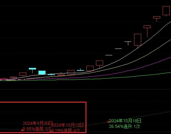 最直观的【股东变化人数】副图指标，实时更新，只要上市公司公布，就立即显示最新数据！