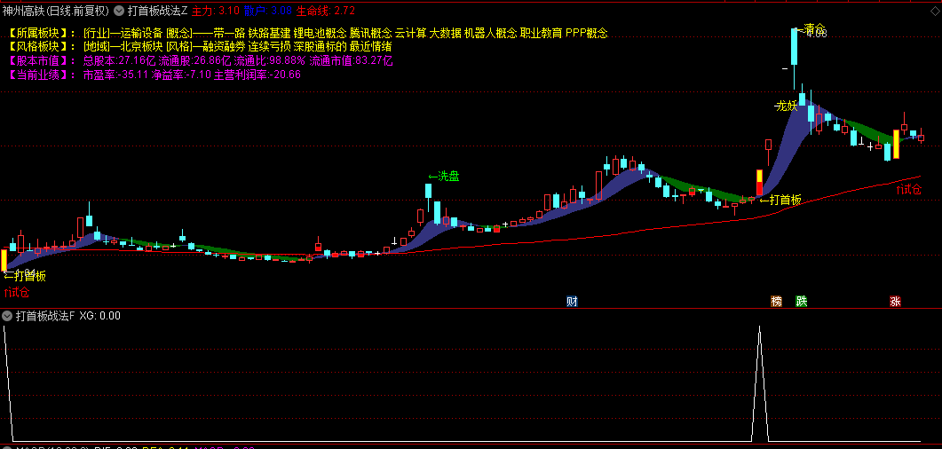 今选【打首板战法】主图副图与选股指标，标注多种关键信号，捕捉趋势中的龙头妖股启动时机！