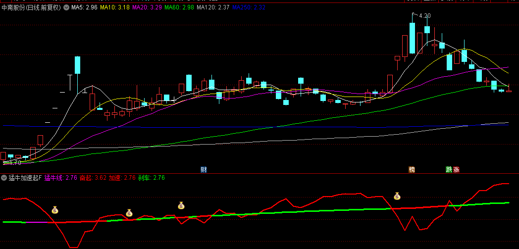 发现一个能捉大牛的【猛牛加速起】副图/选股指标，轻松捕捉A股大牛股，附带用法介绍！