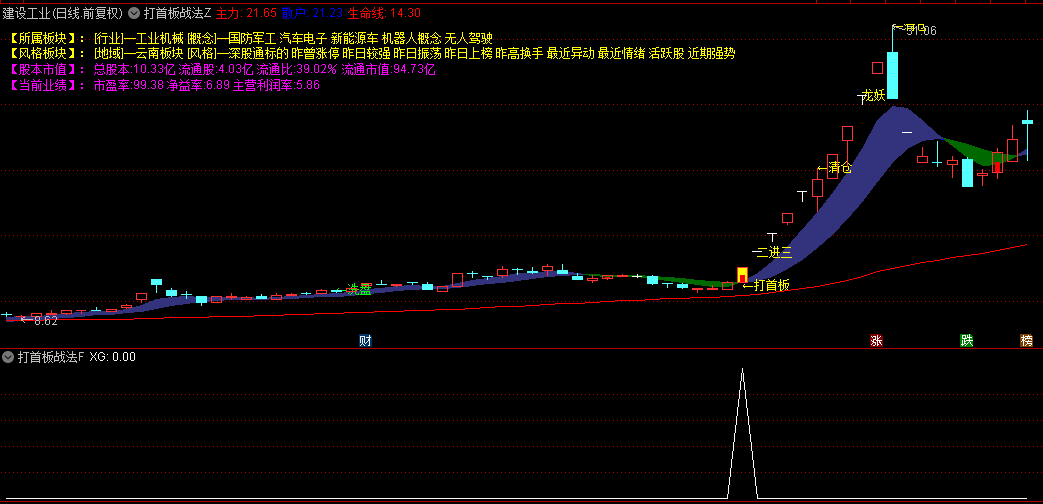 今选【打首板战法】主图副图与选股指标，标注多种关键信号，捕捉趋势中的龙头妖股启动时机！