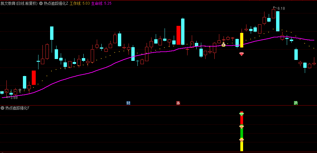 【热点追踪强化版】主图/副图/选股指标，均线乖离率+MACD+量比，筛选强劲上涨潜力股