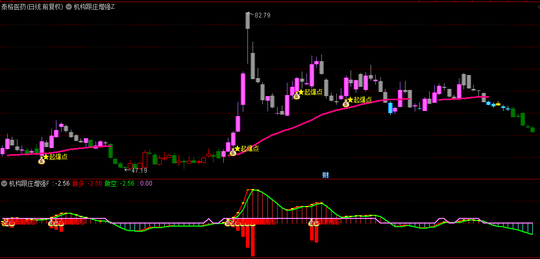 【机构跟庄增强版】主图/副图/选股指标，波段战法，伏击龙头起爆点！