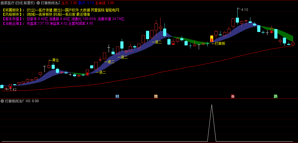 今选【打首板战法】主图副图与选股指标，标注多种关键信号，捕捉趋势中的龙头妖股启动时机！