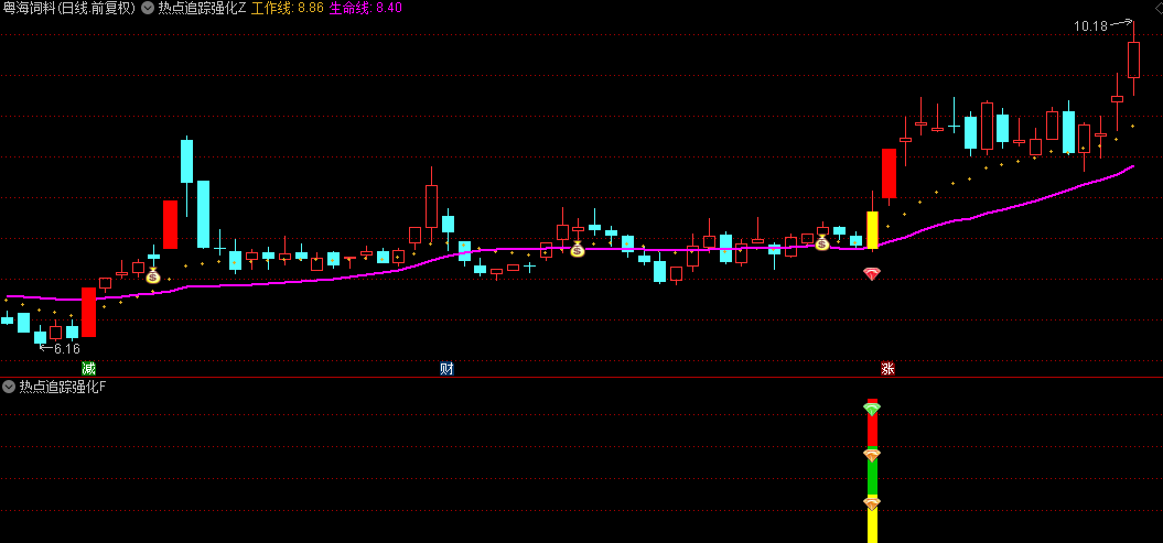 【热点追踪强化版】主图/副图/选股指标，均线乖离率+MACD+量比，筛选强劲上涨潜力股