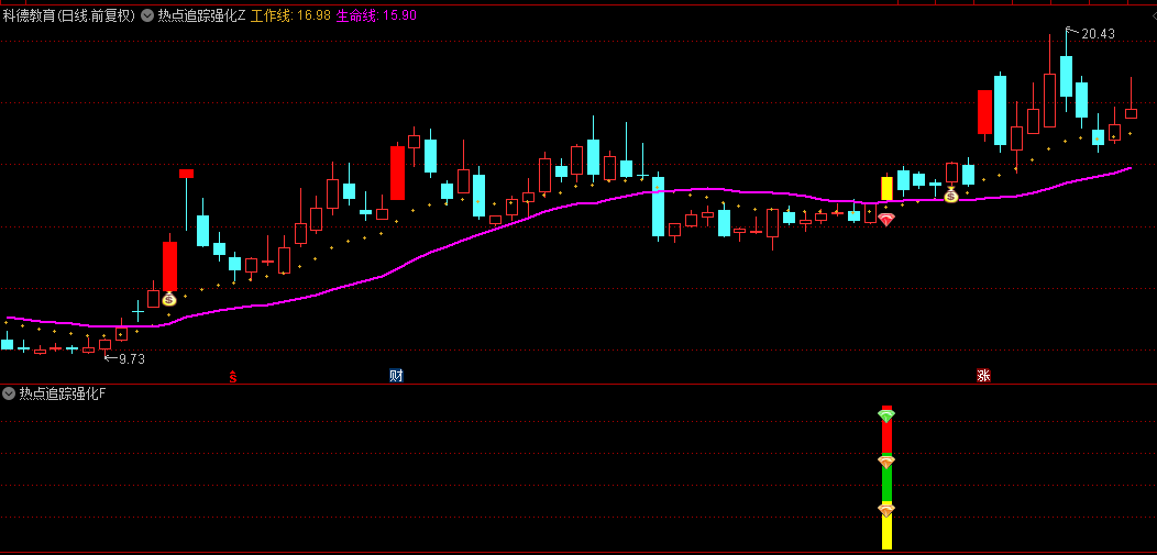 【热点追踪强化版】主图/副图/选股指标，均线乖离率+MACD+量比，筛选强劲上涨潜力股