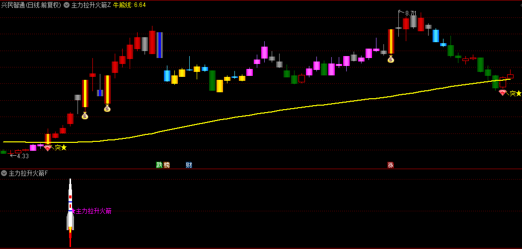 【主力拉升火箭】主图/副图/选股指标，短线主升浪打板利器，潜在突破点投资机会！