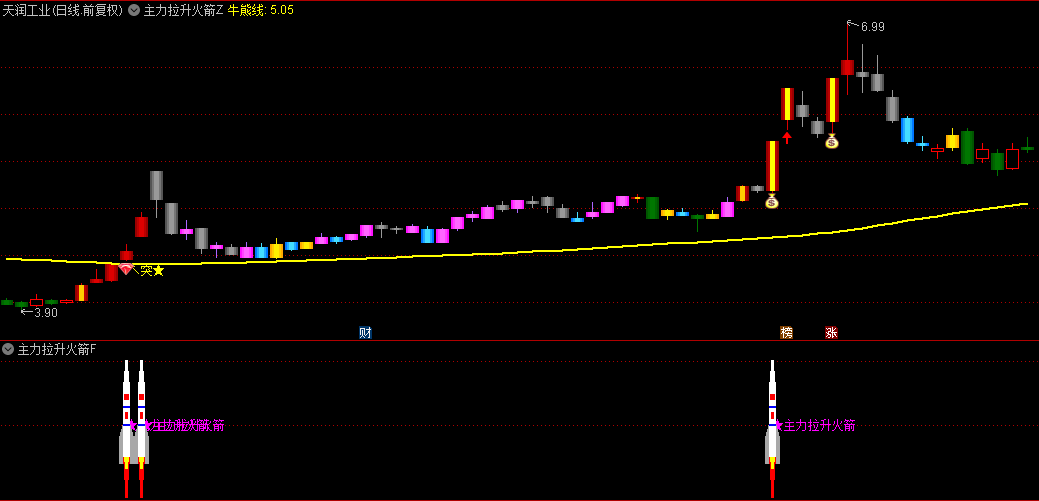 【主力拉升火箭】主图/副图/选股指标，短线主升浪打板利器，潜在突破点投资机会！