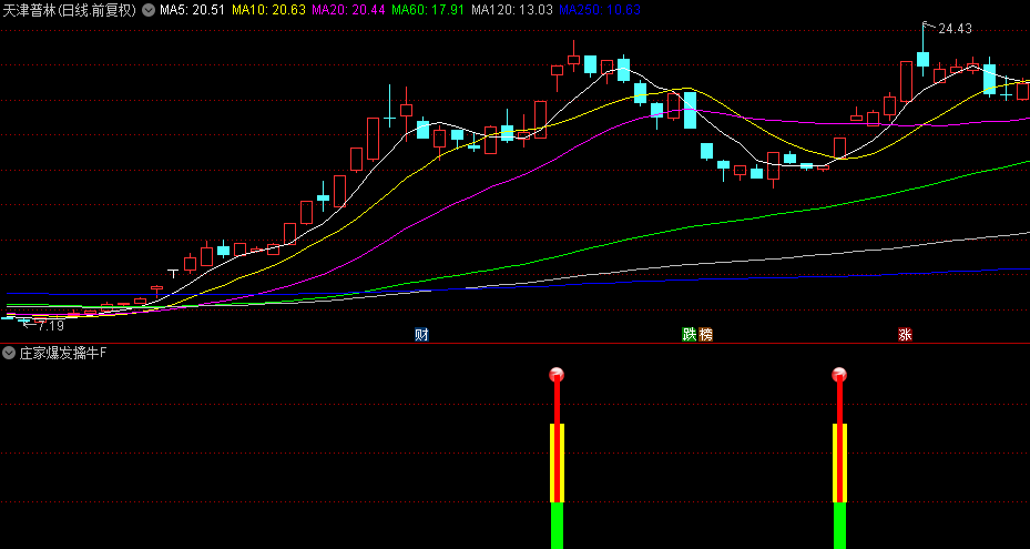 【庄家爆发擒牛】副图/选股指标，发现强势股的利器，独特的盘中动能捕捉能力！