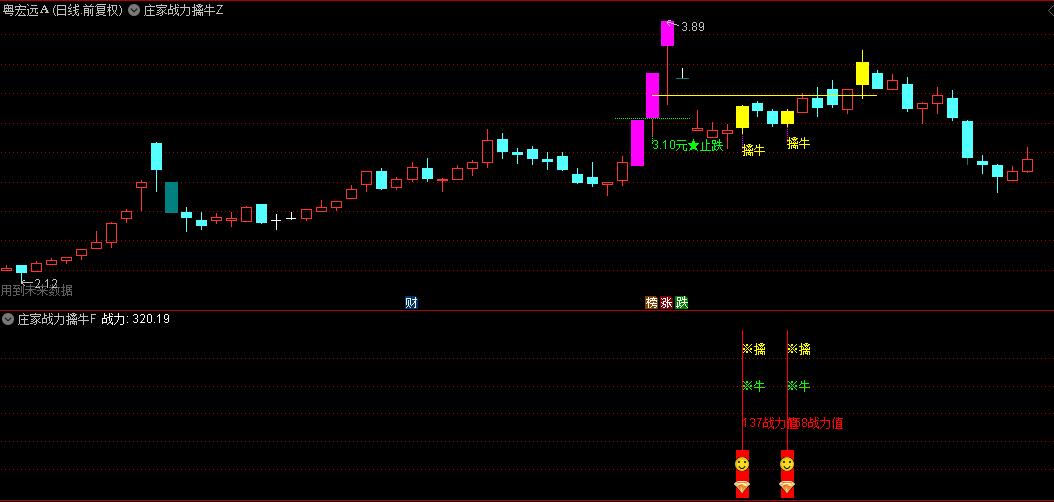 【庄家战力擒牛】主图/副图/选股指标，自动识别强势洗盘挖坑票，判断庄家战力擒涨停板