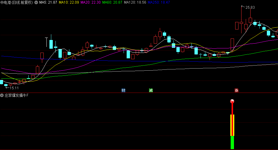 【庄家爆发擒牛】副图/选股指标，发现强势股的利器，独特的盘中动能捕捉能力！