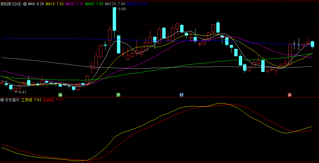 同花顺步步高升副图指标 工作线穿越生命线是买入信号 反之是卖出信号 源码 效果图
