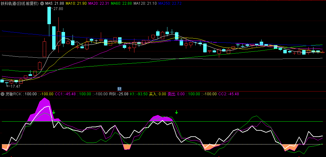 【灵敏RCK】副图指标，融合RSI+CCI+KDJ的交易利器，多个维度剖析判断买卖时机！