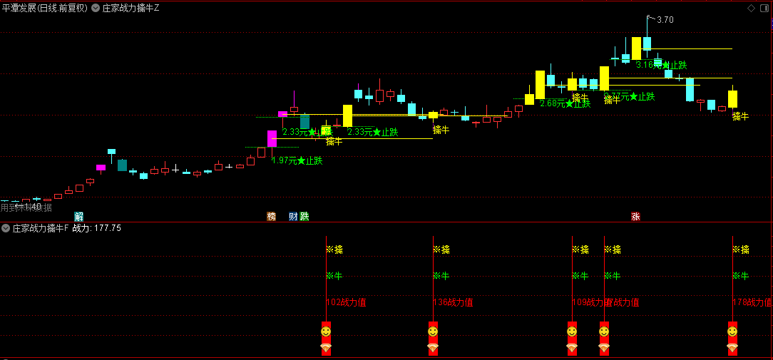 【庄家战力擒牛】主图/副图/选股指标，自动识别强势洗盘挖坑票，判断庄家战力擒涨停板