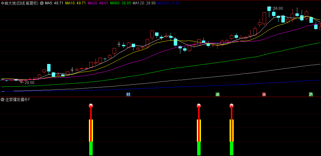 【庄家爆发擒牛】副图/选股指标，发现强势股的利器，独特的盘中动能捕捉能力！
