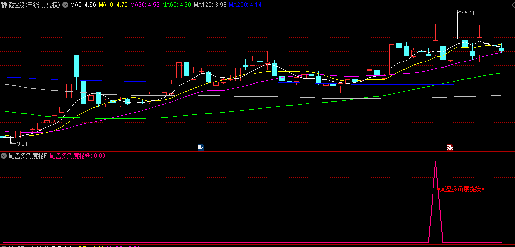 【尾盘多角度捉妖】副图/选股指标，通过多角度全方位的分析研判，精准捕捉妖股尾盘涨停板！