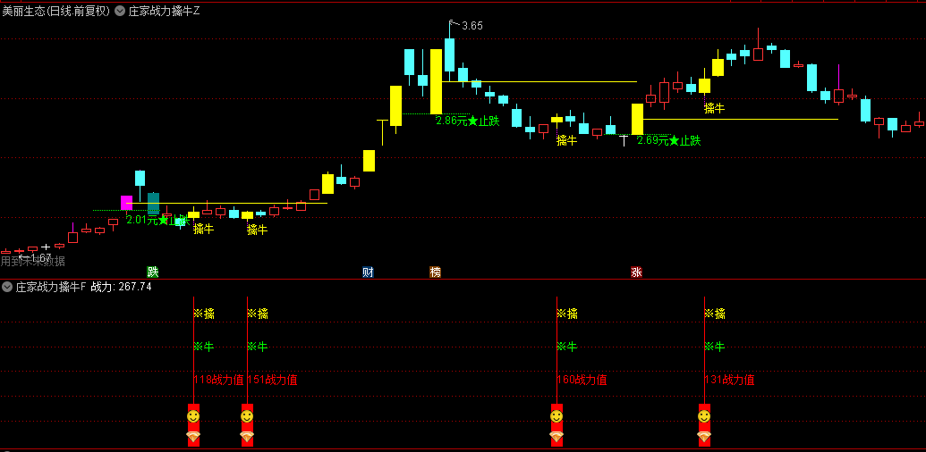 【庄家战力擒牛】主图/副图/选股指标，自动识别强势洗盘挖坑票，判断庄家战力擒涨停板