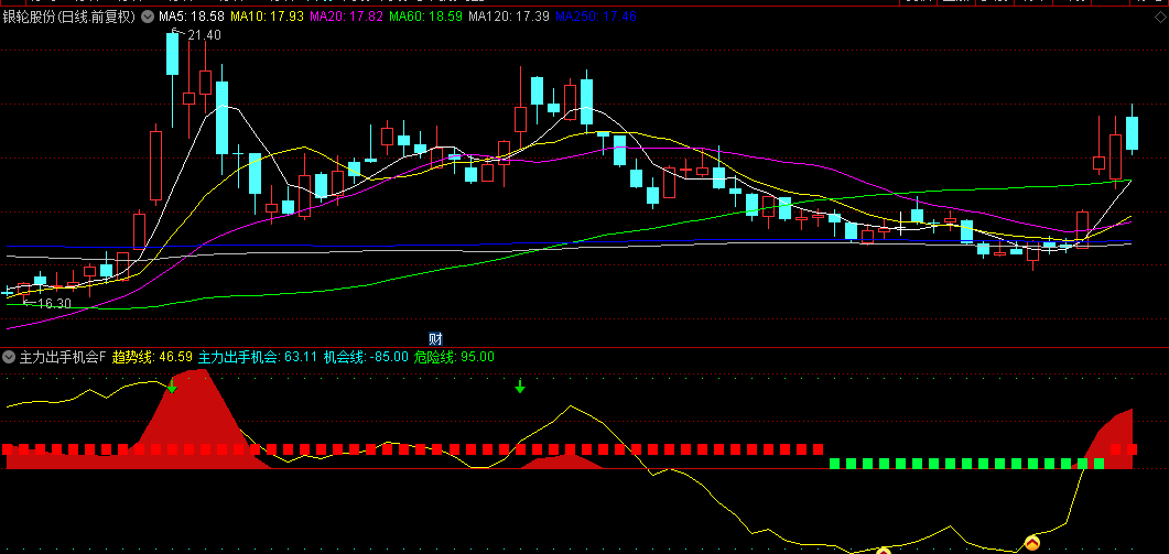 【主力出手机会】副图/选股指标，洞悉主力动向捷径，把握每一次出手机会！