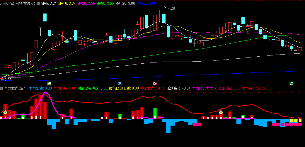 【主力筹码流动监测】副图/选股指标，判断主力资金与筹码异动，主力资金积极吸筹位置！