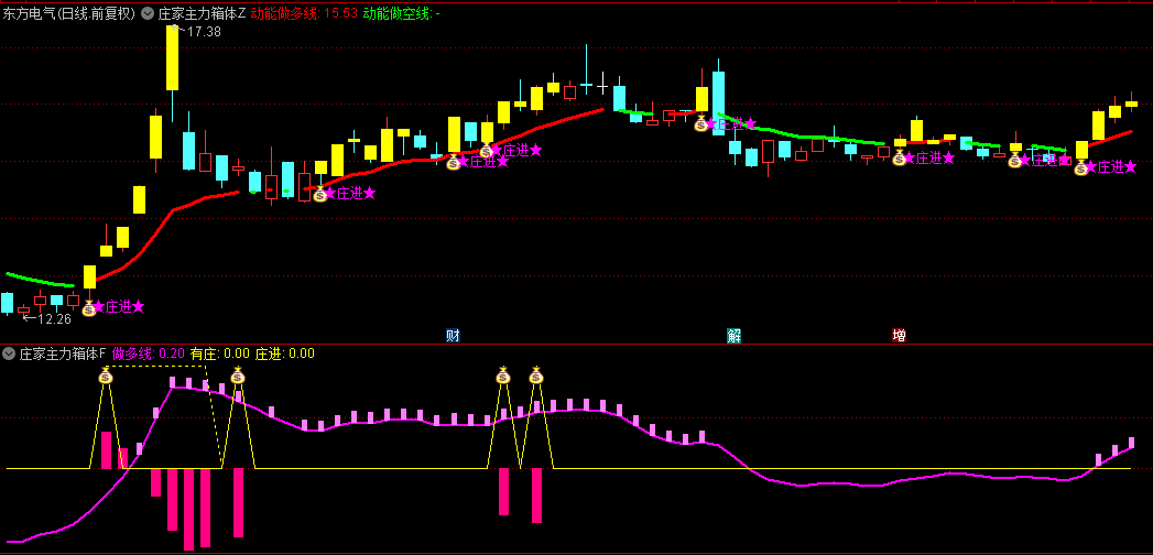 【庄家主力箱体突破】主图/副图/选股指标，庄进信号出现，代表实力雄厚的庄家已大举介入