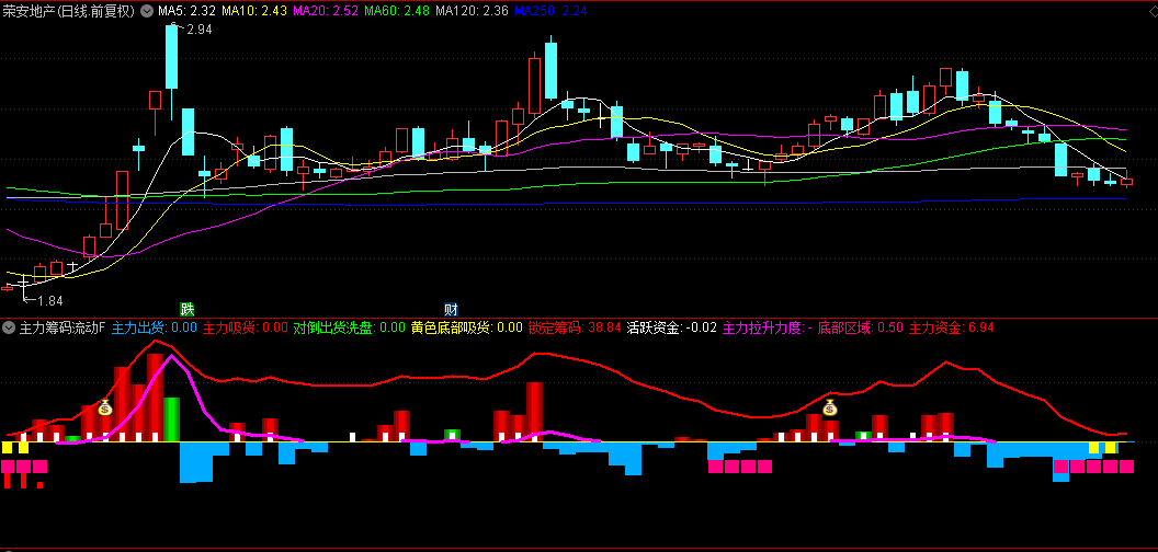 【主力筹码流动监测】副图/选股指标，判断主力资金与筹码异动，主力资金积极吸筹位置！