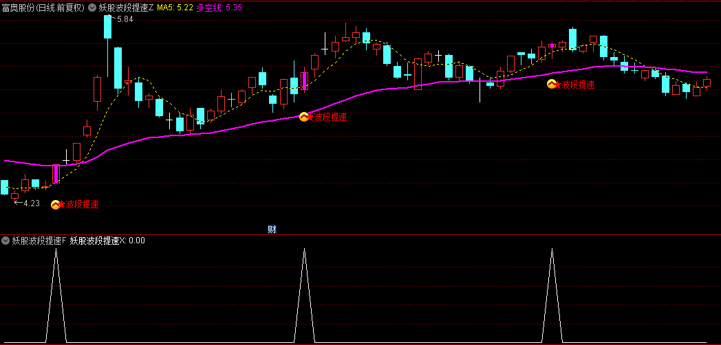 【妖股波段提速】主图/副图/选股指标，精心优化信号过滤机制，稳健获取主力拉升！