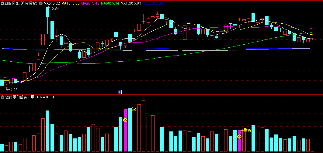 【双维量价反转】副图/选股指标，独特双维度分析方法，实战中表现卓越，确定底部回调反转机会