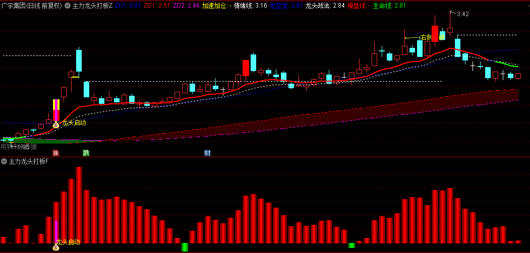 【主力龙头打板】主图/副图/选股指标，通过龙头启动共振，精准把握右侧突破主升浪！