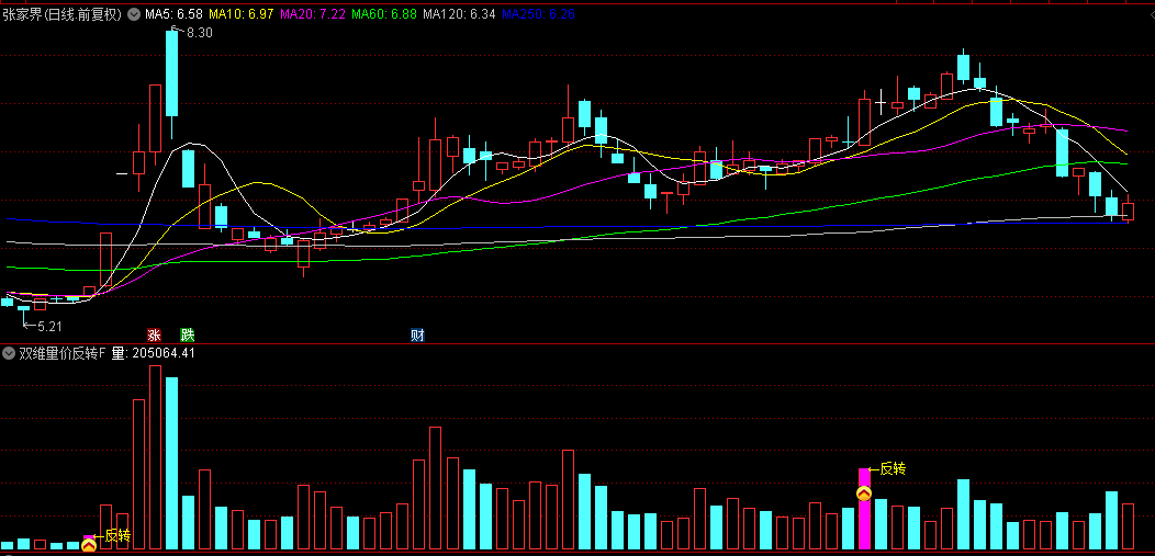 【双维量价反转】副图/选股指标，独特双维度分析方法，实战中表现卓越，确定底部回调反转机会