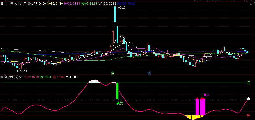 【自动顶底分析器】副图/选股指标，自动且准确地确定短期支撑位与阻力位，全方位助力精准交易！