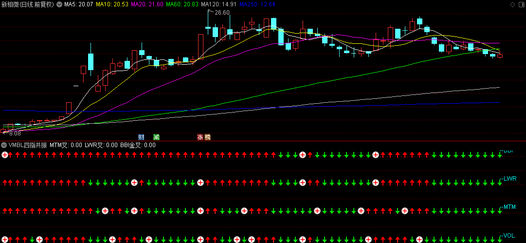 【VMBL四指共振】副图指标，成交量+动量指标+多空指标+威廉指标，多重共振判断买卖点