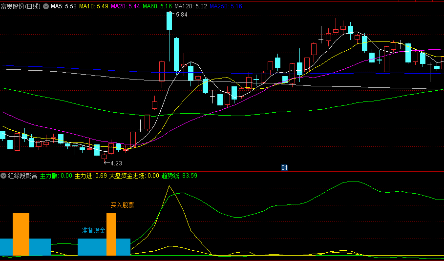 大盘资金进场或撤走散户准备介入的红绿段配合副图公式