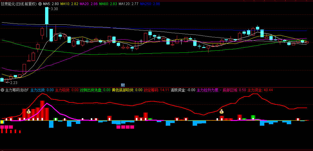 【主力筹码流动监测】副图/选股指标，判断主力资金与筹码异动，主力资金积极吸筹位置！